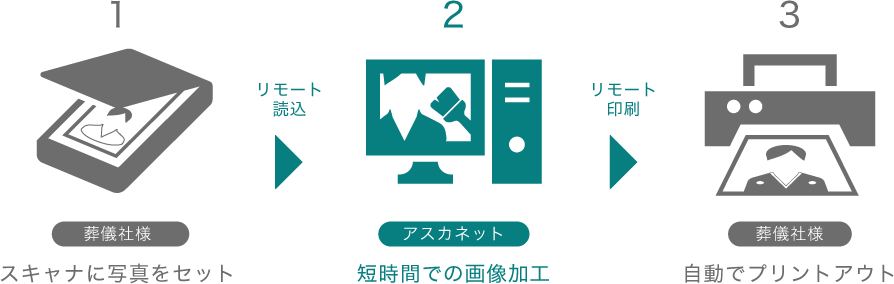 写真をリモートスキャン〜画像加工〜プリントアウトまでの流れ