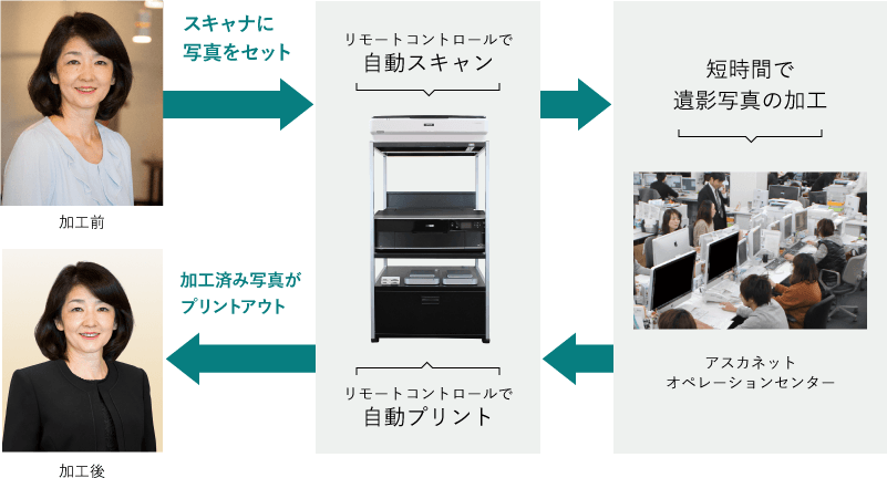 加工前の写真をスキャナにセットし、アスカネットで写真加工、加工後の遺影が自動でプリントアウトされるまでの流れ