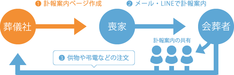 葬儀社が訃報案内ページを作成し、喪家がメールやLINEで訃報案内、会葬者が案内を共有・供物や弔電を注文するまでの流れ