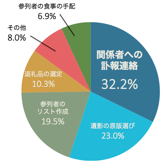 葬儀で困ったことの1位は「関係者への訃報連絡」