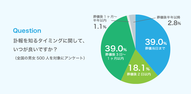 Question「訃報を知るタイミングに関して、いつが良いですか？」葬儀当日まで 39.0%　葬儀後2日以内18.1% 葬儀後3日〜1ヶ月いない39.0%