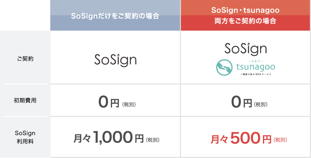 SoSignだけをご契約の場合は、利用料が月々1,000円。SoSignとtsunagoo両方をご契約いただいた場合は、SoSignの利用が月々500円になります。