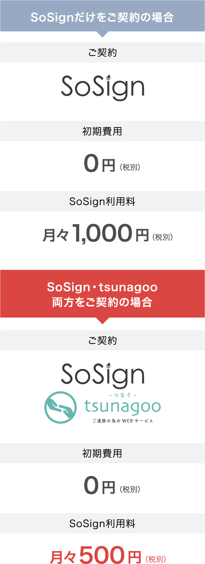 SoSignだけをご契約の場合は、利用料が月々1,000円。SoSignとtsunagoo両方をご契約いただいた場合は、SoSignの利用が月々500円になります。