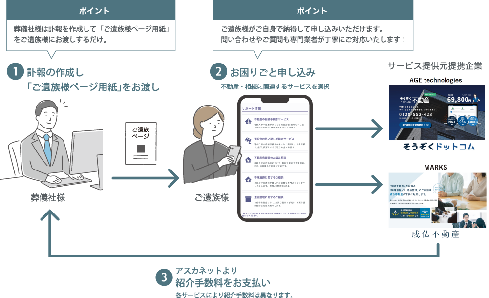 不動産相続の流れイメージ図